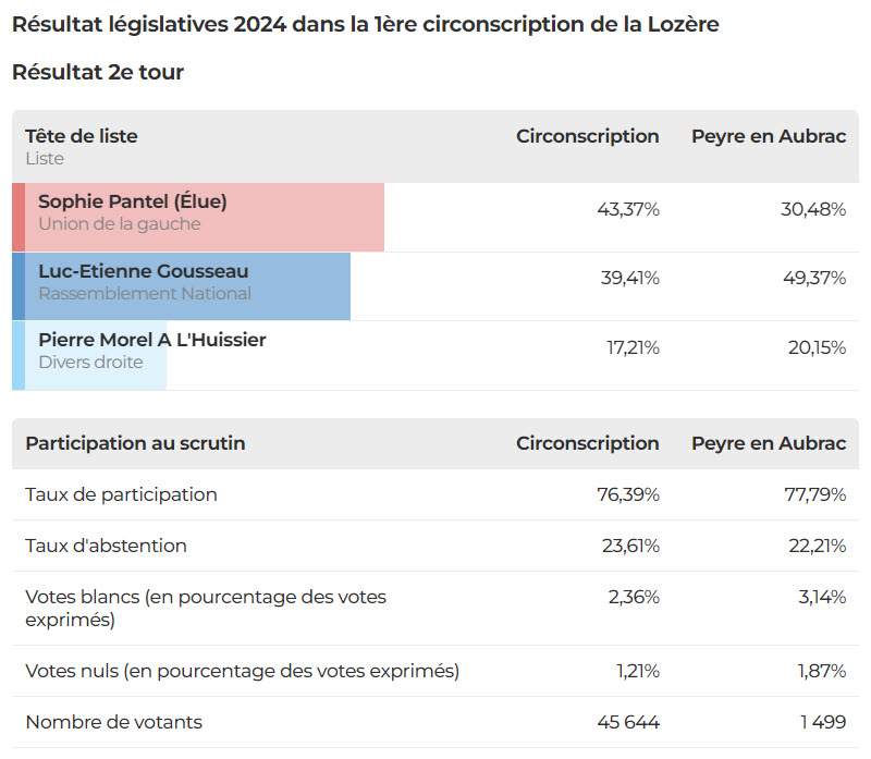 Actualités - Résultats Des Législatives 2024 - 2e Tour - Actualité ...